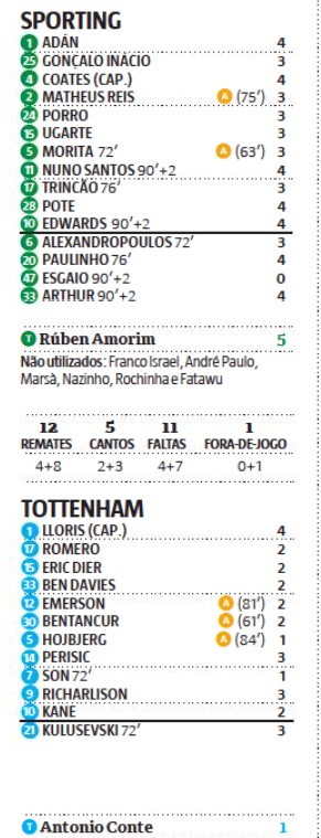 Sporting 2-0 Tottenham Player Ratings Record Newspaper