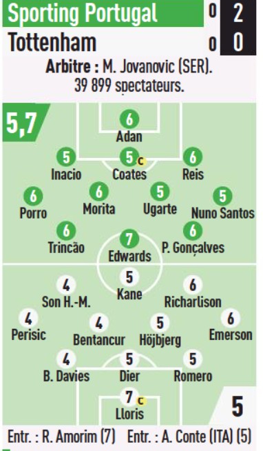 Sporting Lisbon vs Tottenham 2022 Player Ratings