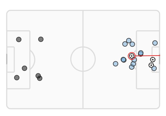 xG Wolves vs Man City 2022