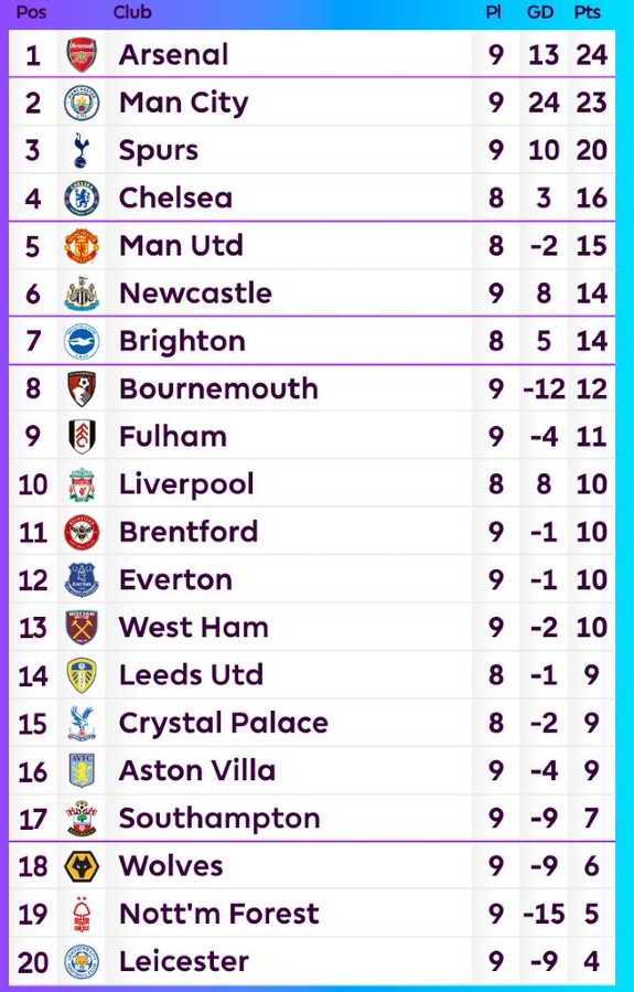 Premier League Table After 9 Games 2022-2023 Season