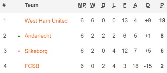 Group B UECL 22-23 season