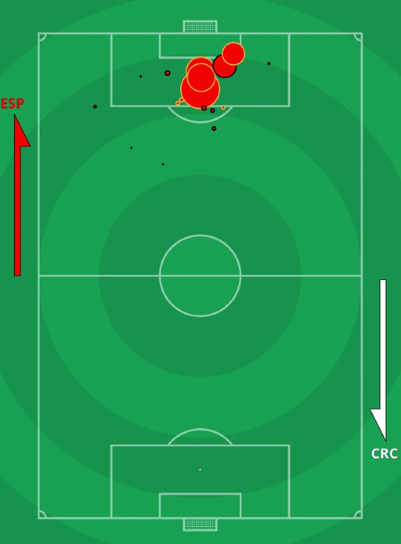 xG Spain vs Costa Rica World Cup 2022