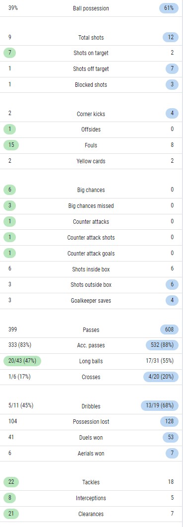 Argentina 3-0 Croatia Match Stats 2022