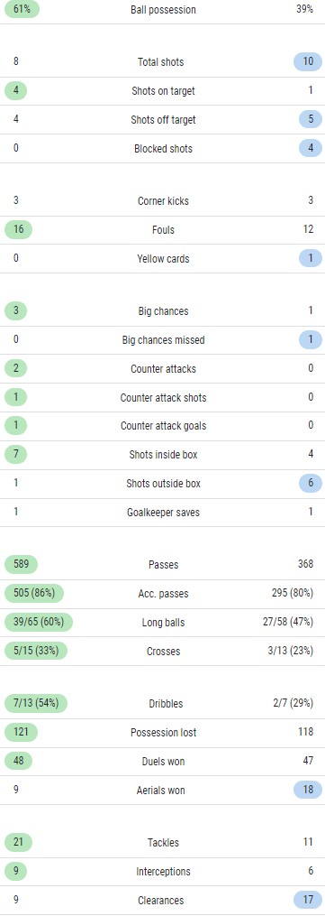 England 3-0 Senegal Match Stats 2022