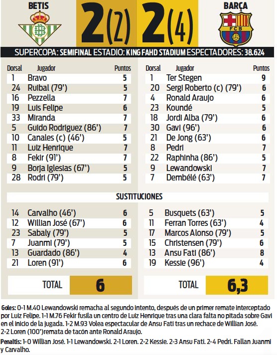 Betis vs Barcelona Super Cup Player Ratings 2023