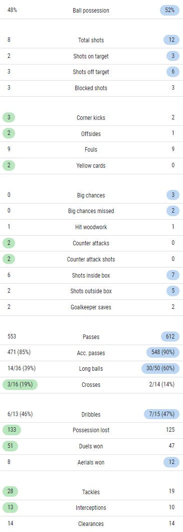 Chelsea 0-1 Manchester City Stats 22-23