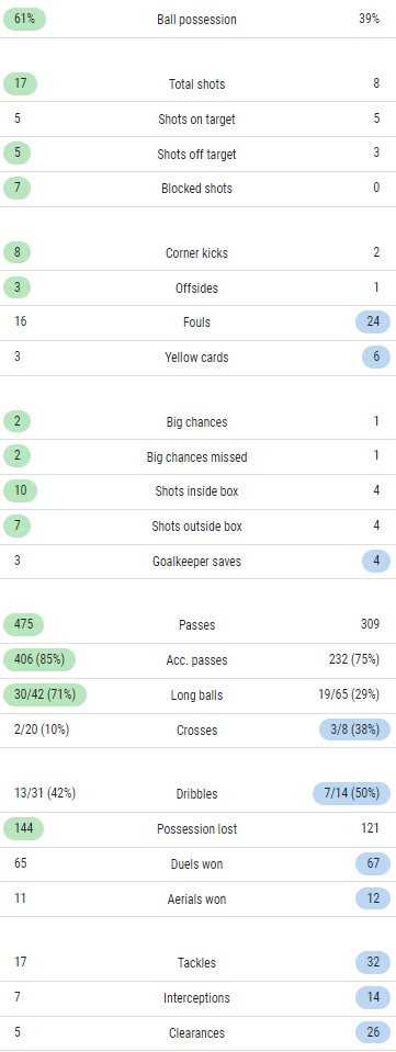 Chelsea 0-1 Saints Match Stats 2023