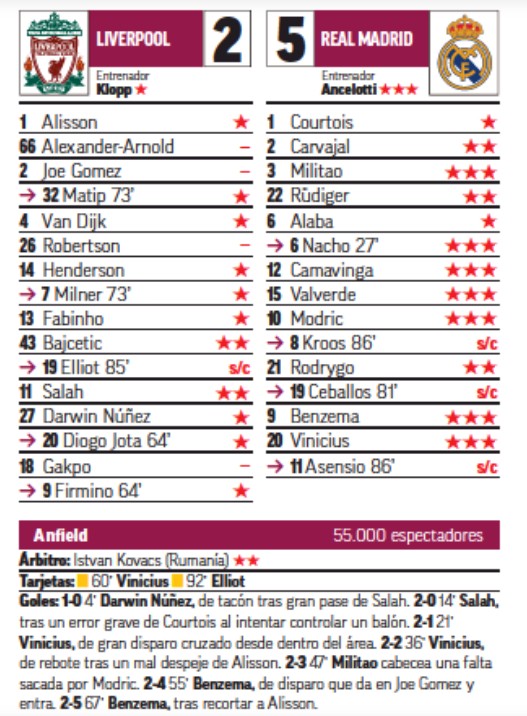 LIV RMA UCL Player Ratings February 2023 First Leg