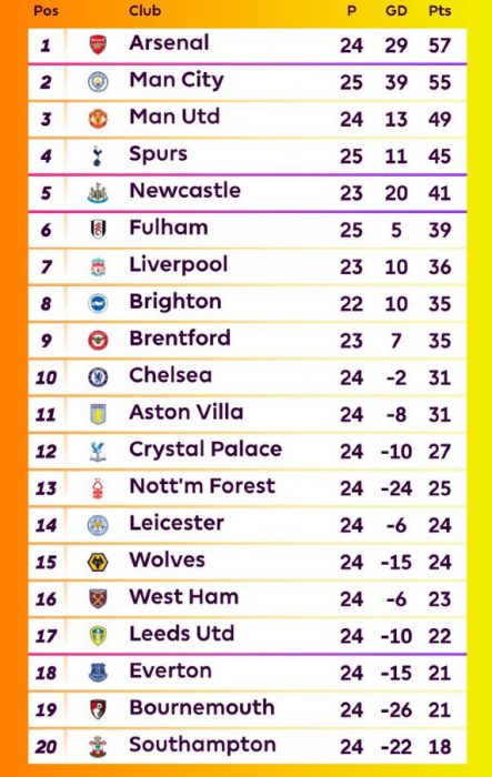 Premier League Table at the end of February 2023 | PL Standings 2022-23 ...