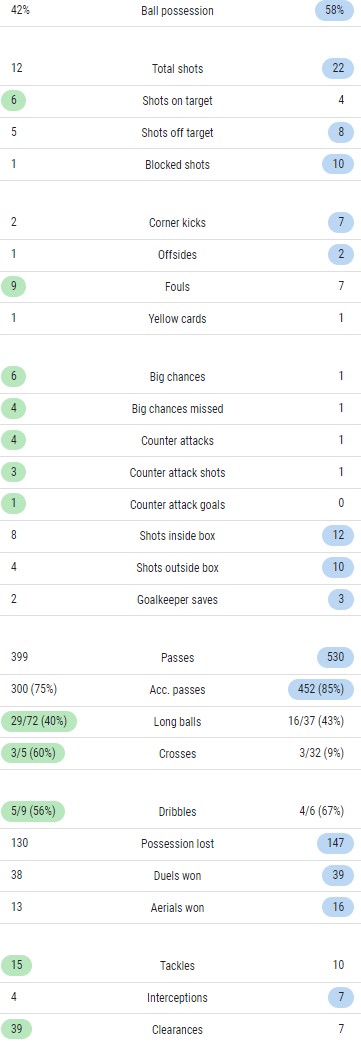 Wolves 3-0 Liverpool Match Stats 2022-23