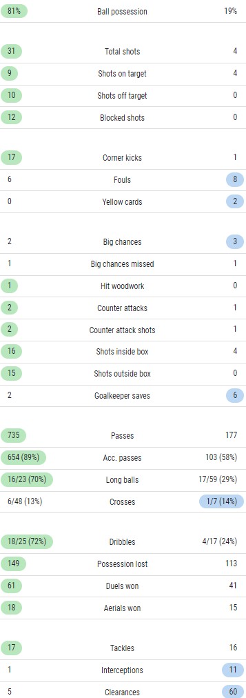 Ars 3-2 BOU Match Stats 2022-23