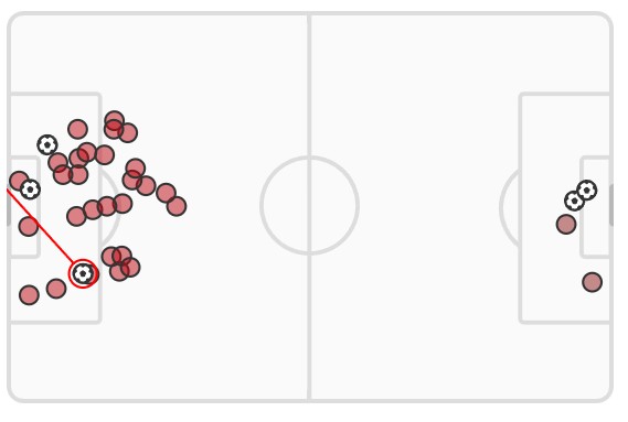 xG Arsenal vs Bournemouth 2023