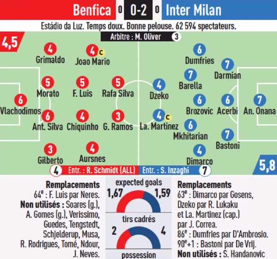 Benfica Inter L'Equipe player ratings 2023