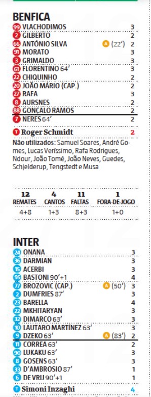 Benfica vs Inter Milan Player Ratings Record