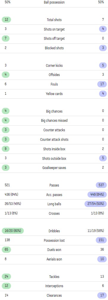 CHE 0-0 LIV 2022-23 Match Stats