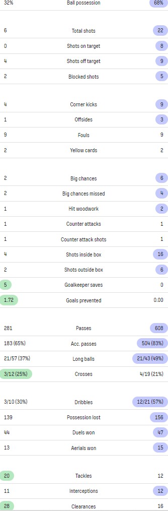 NFO MUN Match Stats 2022-23