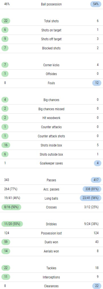 Newcastle 2-0 Man Utd Match Stats 2022-23