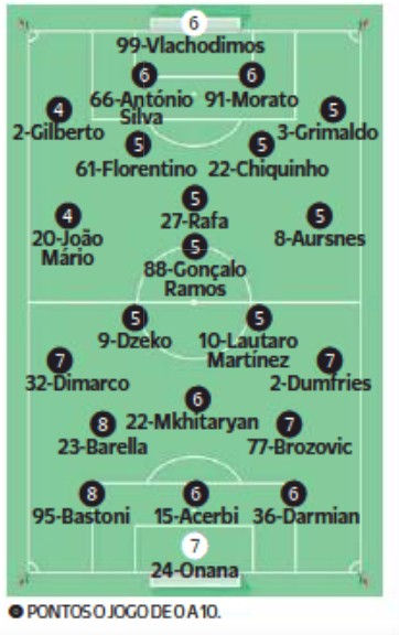 O Jogo Player Ratings SLB Inter