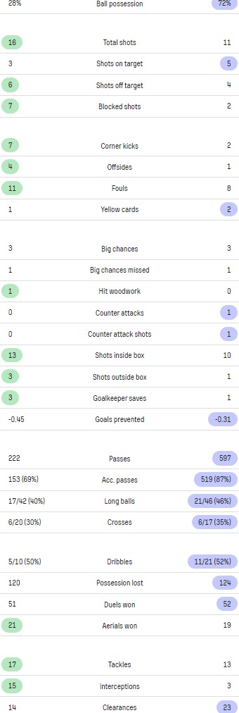 WHUFC 2-2 Arsenal Match Stats 2022-23