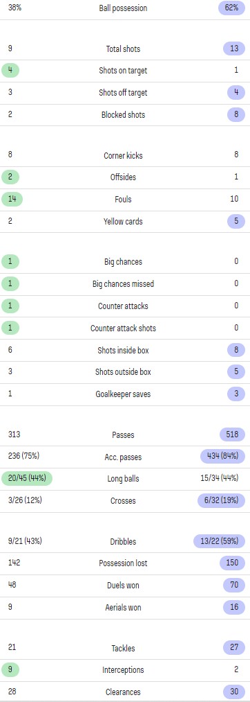 Wolves 0-1 Chelsea Match Stats 2023