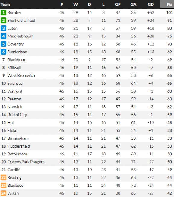 EFL Championship Table Final 2022-2023 Season