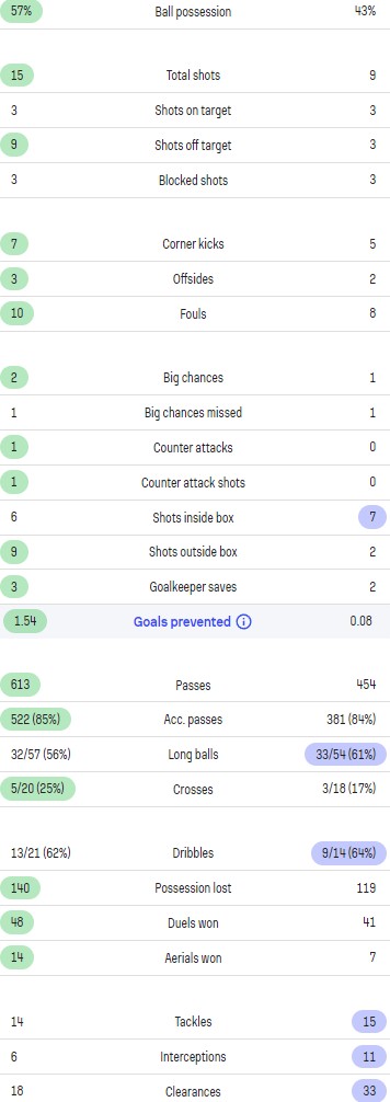 LFC 1-0 Fulham 2022-23 Match Stats