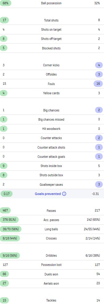 Fiorentina 1-2 West Ham Match Stats 2023