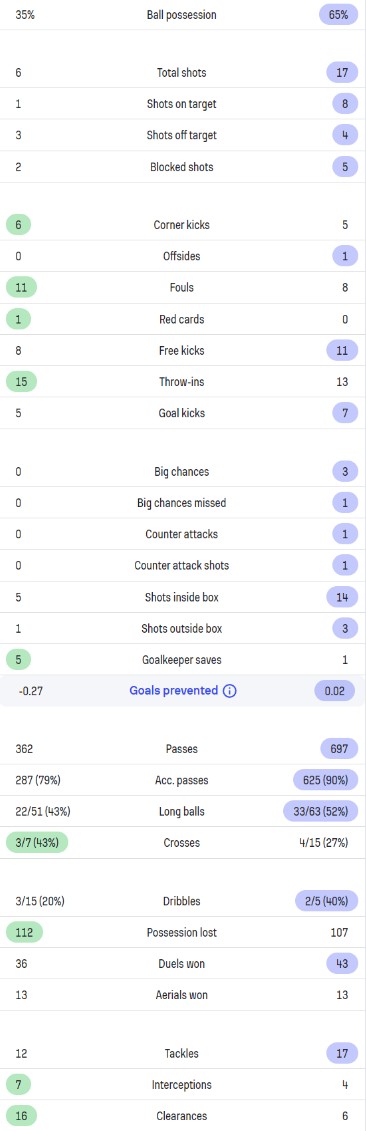 Burnley 0-3 Manchester City Stats 2023