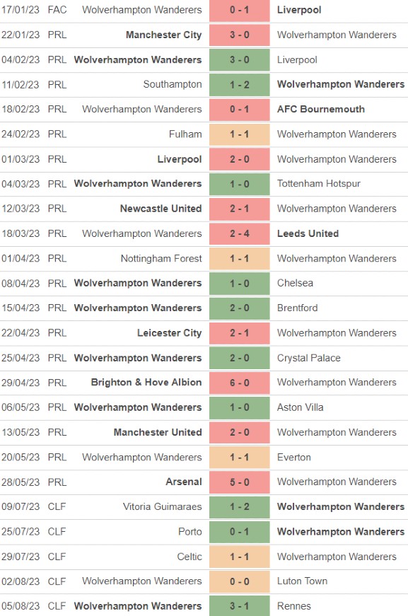 lopetegui wolves manager record