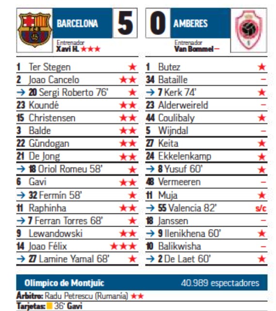 Barcelona vs Antwerp 2023 UCL ratings