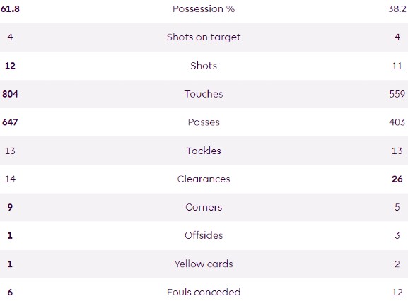 Burnley 0-1 MUFC Match Stats 2023-2024