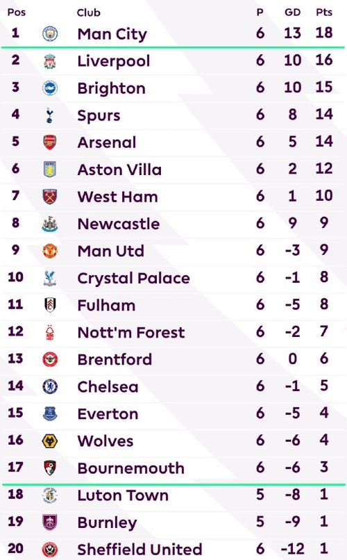 EPL Standings After Round 6 23-24 season