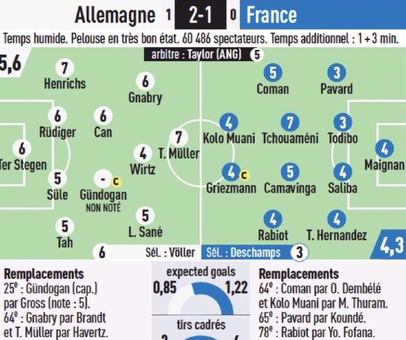 Germany France 2023 Player Ratings L'Equipe Newspaper