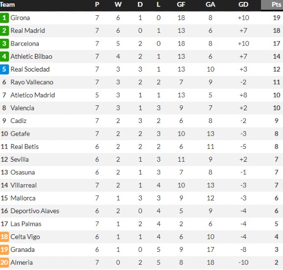 Girona on top of La Liga Table 202324 Standings after 7 Rounds 2324