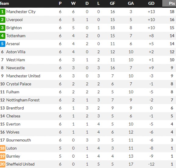 Premier League Table After Week 6 2023-2024