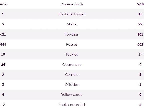 SUFC vs NUFC 0-8 Match Stats 23-24