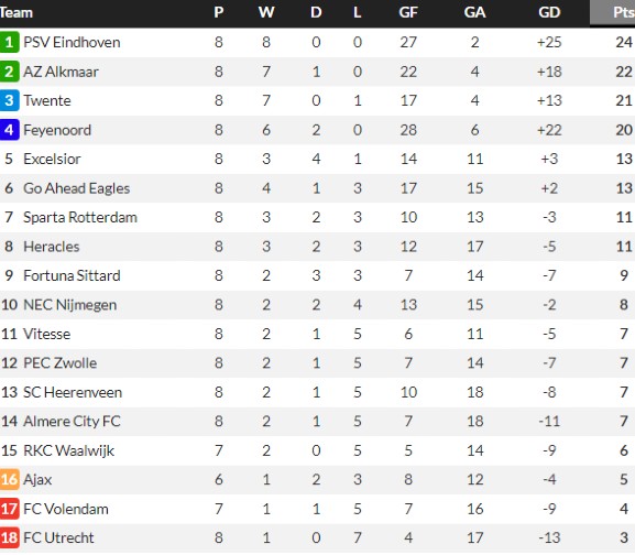 Ajax In Relegation Zone | Dutch Eredivisie League Table After 8 Matches ...