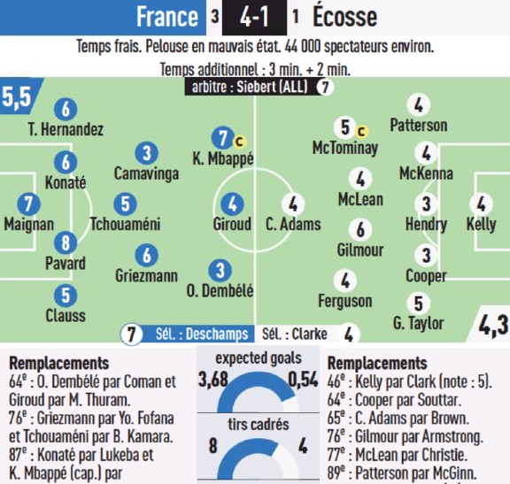 France vs Scotland 2023 Soccer Player Ratings L'Equipe