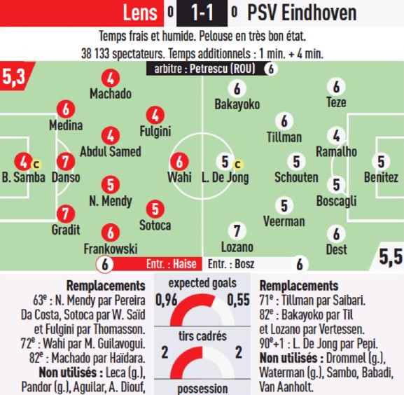 Lens 1-1 PSV 2023 Player Ratings L'Equipe