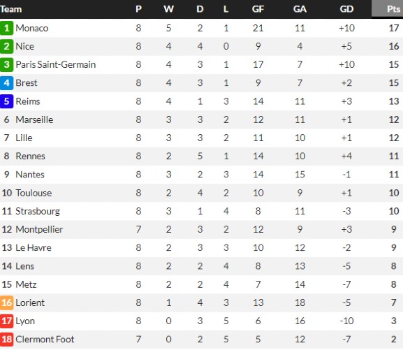 Ligue 1 Table After 8 Games in 23-24