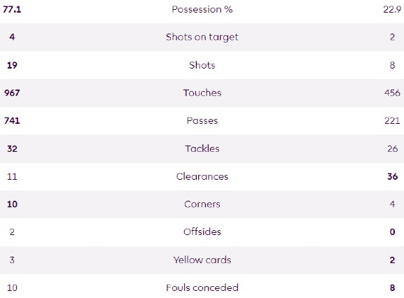 MUFC 0-1 Palace Match Stats 23-24 season