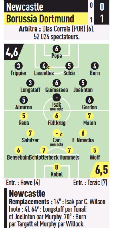 NUFC vs BVB 2023 Player Ratings L'Equipe (1)