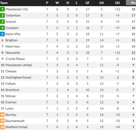 Premier League Table After 7 Rounds 2023-2024 season