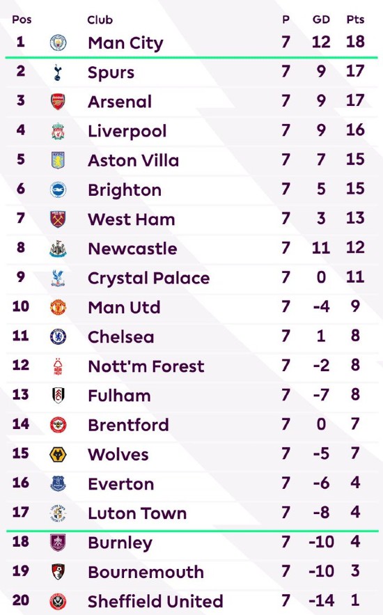 Premier League Table after Spurs vs Liverpool 2023-24 game