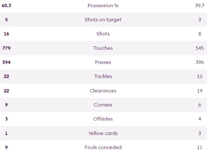 Manchester City 1-1 Liverpool Match Stats 23-24