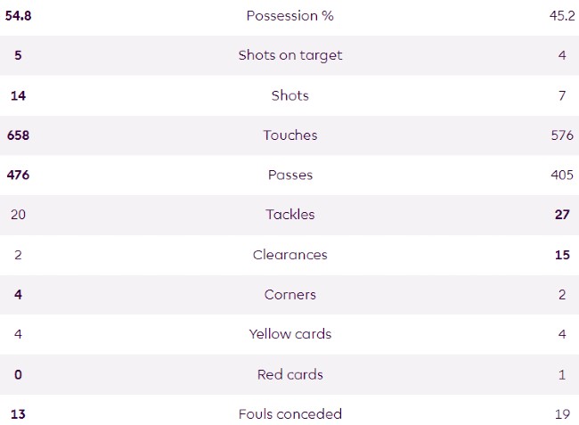 NUFC 4-1 CFC Match Stats 2023-24