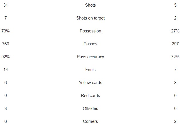 Paris SG 1-1 NUFC Match Stats 23-24