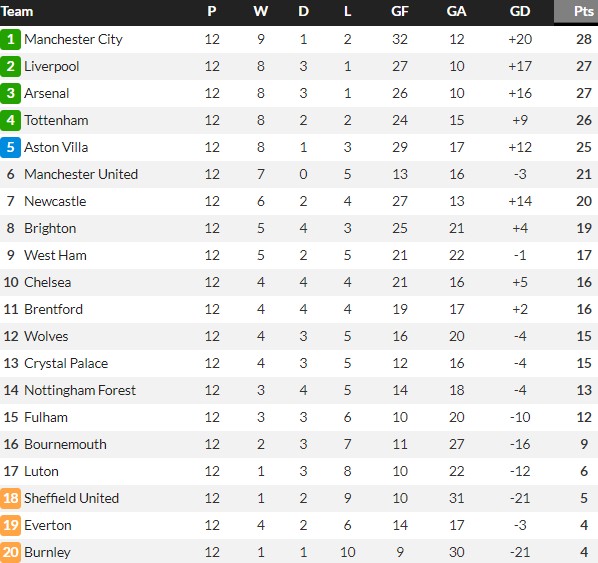 Premier League Table before and after Everton 10 point deduction