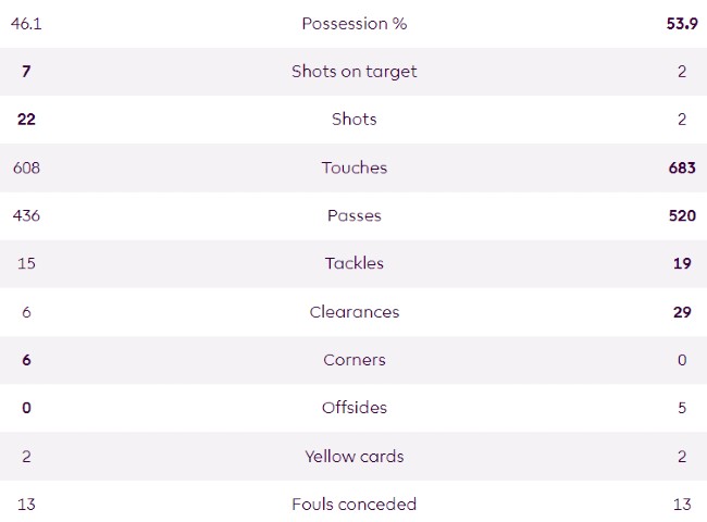 AVFC 1-0 Manchester City Match Stats 2023-24