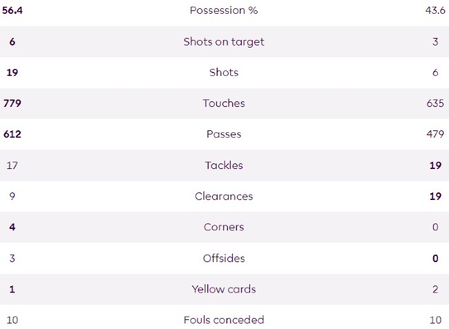 Arsenal 2-1 Wolves Match Stats 23-24